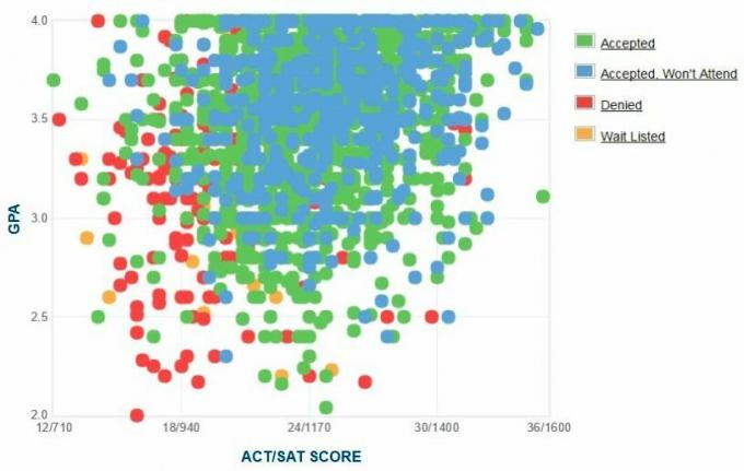 Γράφημα GPA / SAT / ACT για τους αιτούντες του Texas Tech University.