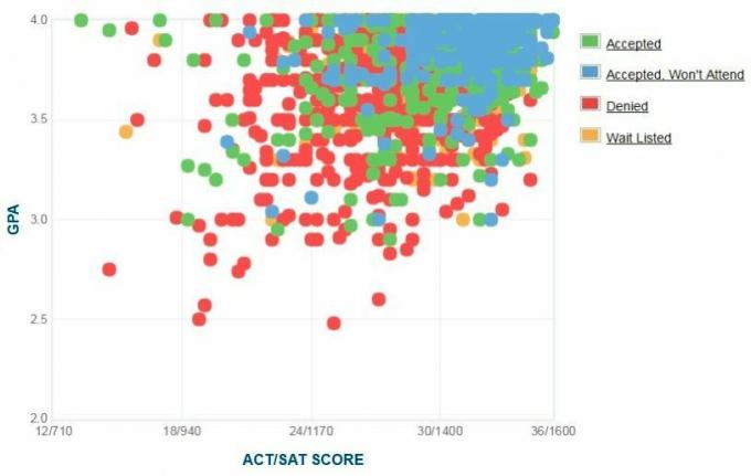 Βαθμίδα GPA / SAT / ACT που υποβλήθηκε από τους αιτητές του College Boston