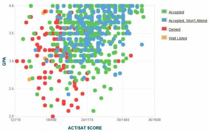 Florida Southern College GPA, SAT και ACT Δεδομένα για εισαγωγή