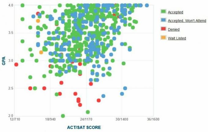 Γράφημα GPA / SAT / ACT για τους αιτούντες Boise State University.