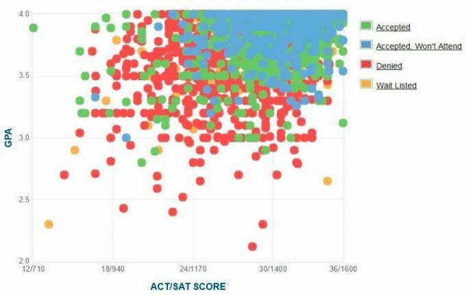 Γράφημα GPA / SAT / ACT που αναφέρθηκε από τους Georgia Tech Applicants.