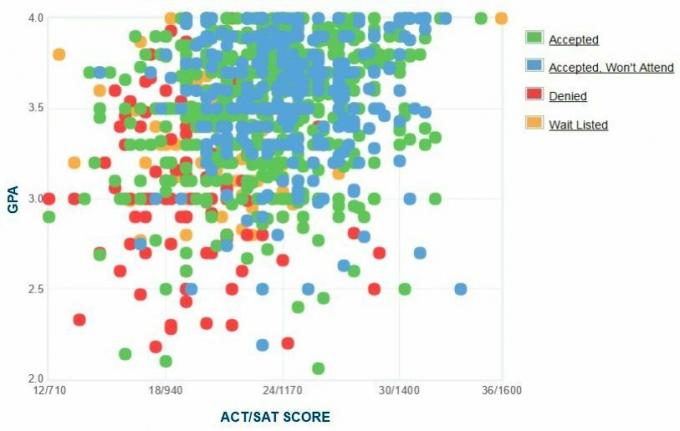 Spelman College αυτοαναφερόμενο υποψήφιο GPA / SAT / ACT γράφημα.