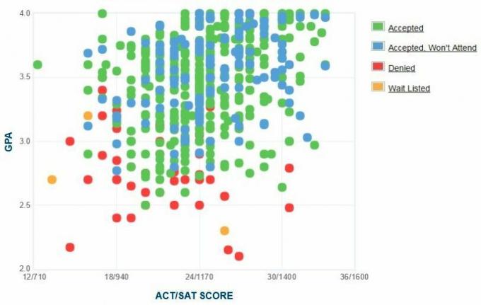 Πανεπιστήμιο της Μινεσότα Duluth GPA, SAT και ACT Δεδομένα για εισαγωγή