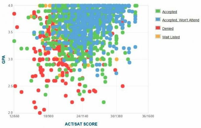 Γράφημα GPA / SAT / ACT για τους αιτούντες του Appalachian State University.