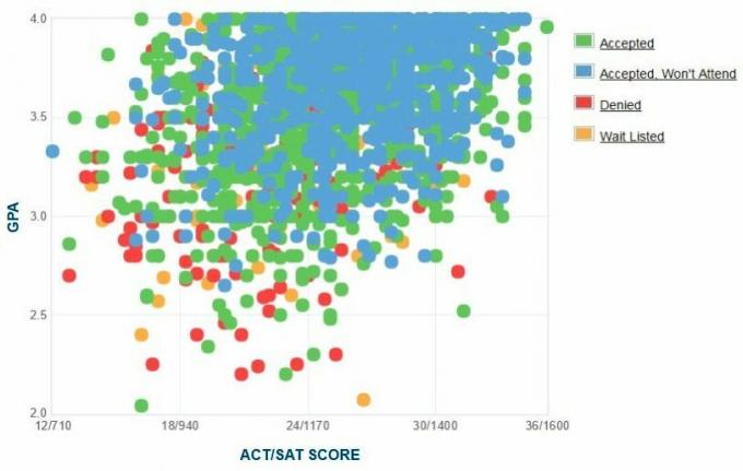 Γράφημα GPA / SAT / ACT των αναφερόμενων αιτούντων Cal Poly Pomona.