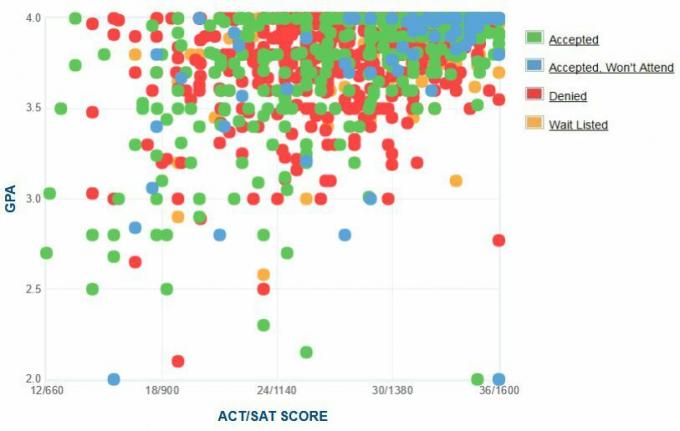 Γράφημα GPA / SAT / ACT για τους αιτούντες του Πανεπιστημίου του Χάρβαρντ.