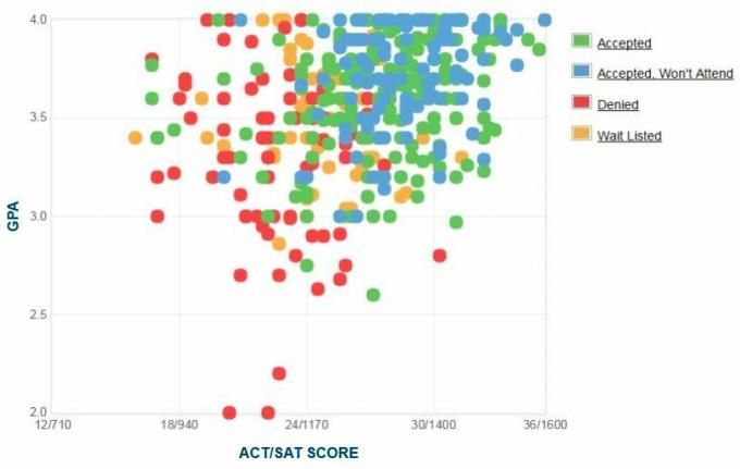 Γράφημα GPA / SAT / ACT για τους αιτούντες του Bentley University.