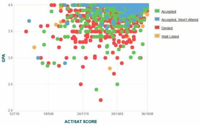 Πανεπιστήμιο της Πενσυλβάνια Γράφημα GPA / SAT / ACT που υπέβαλε ο αιτών