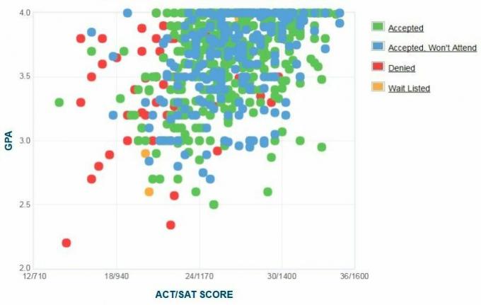 Γράφημα GPA / SAT / ACT για τους αιτούντες του Πανεπιστημίου Duquesne.