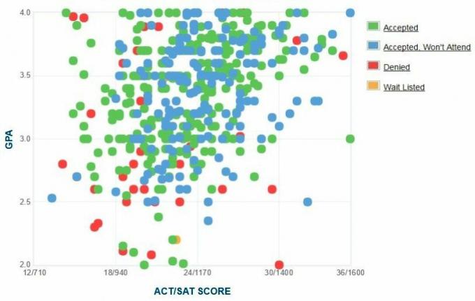 Γράφημα GPA / SAT / ACT για τους αιτούντες του Πανεπιστημίου της Μασαχουσέτης της Βοστώνης.