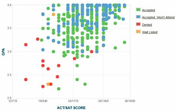 Γράφημα GPA / SAT / ACT για τους υποψηφίους του Truman State University.