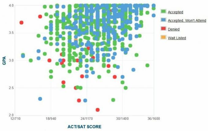 Γράφημα GPA / SAT / ACT για τους αιτούντες του Πανεπιστημίου της Γιούτα.