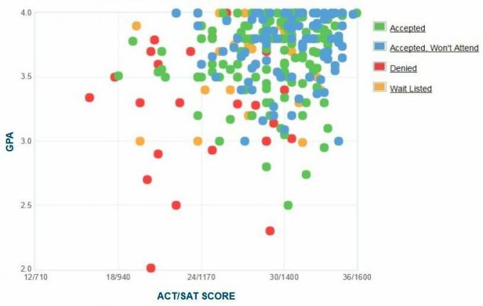 Γράφημα GPA / SAT / ACT για τους Bard College των αιτούντων.