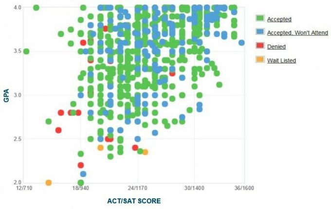 Γράφημα GPA / SAT / ACT για τους αιτούντες του Πανεπιστημίου του Louisville.