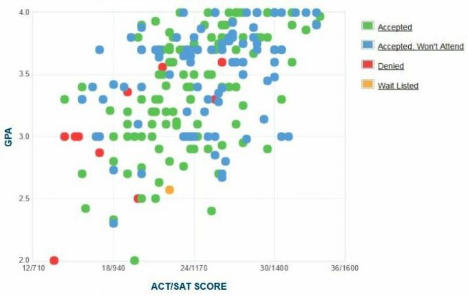 Γράφημα GPA / SAT / ACT για τους αιτούντες του Πανεπιστημίου του Alfred.