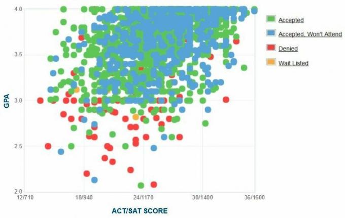 Γράφημα GPA / SAT / ACT για τους αιτούντες του Oregon State University.