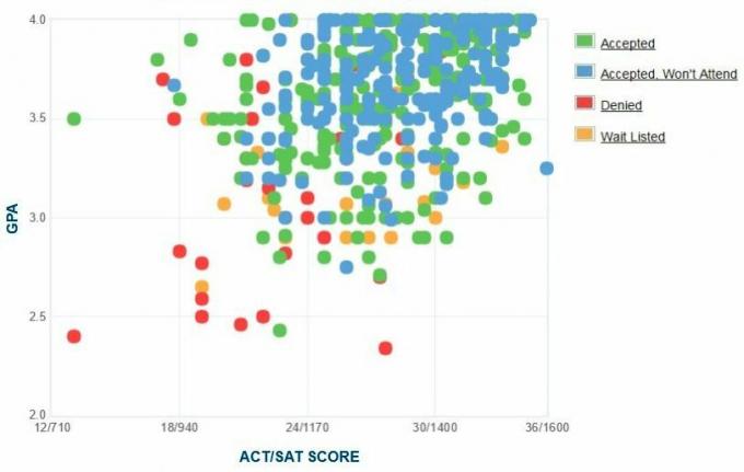 Το Γράφημα GPA / SAT / ACT του Συλλόγου των Wooster που υπέβαλε αυτοπροσώπως.