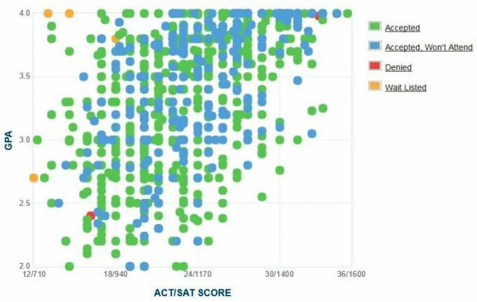 Γράφημα GPA / SAT / ACT για τους αιτούντες του Πανεπιστημίου του Akron.