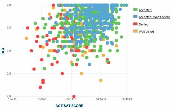 Γράφημα GPA / SAT / ACT για τους αιτούντες του Elon University.