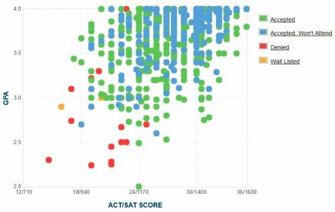 Γράφημα GPA / SAT / ACT για τους αιτούντες του Michigan Tech University.