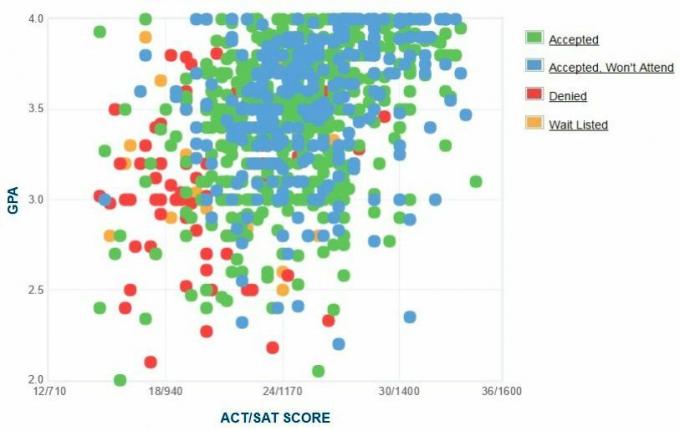 Γράφημα GPA / SAT / ACT για τους αιτούντες του Πανεπιστημίου High Point.