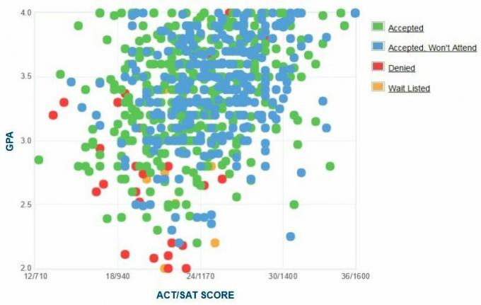 Γράφημα GPA / SAT / ACT για τους αιτούντες του Πανεπιστημίου του Suffolk.