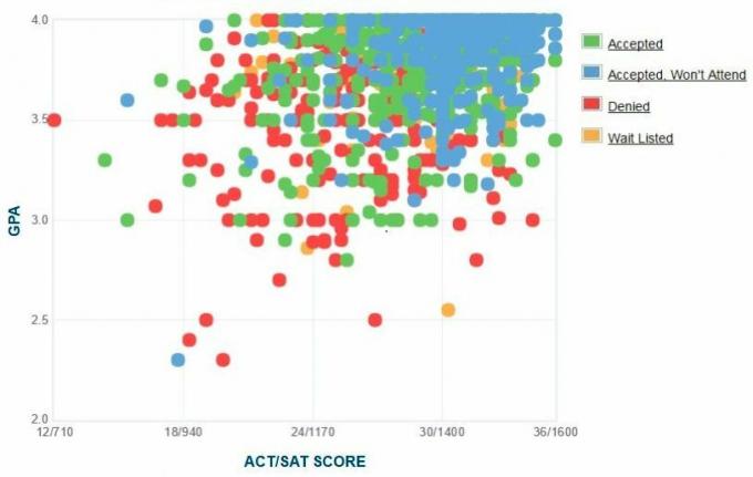 Πανεπιστήμιο του Ρότσεστερ Γράφημα GPA / SAT / ACT που υποβλήθηκε από αιτούντες.