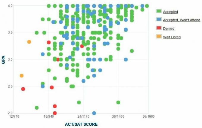 Δεδομένα GPA, SAT και ACT για το Πανεπιστήμιο Tech της Louisiana