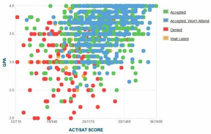 Γράφημα GPA / SAT / ACT για τους αιτούντες του Πανεπιστημίου στο Buffalo.