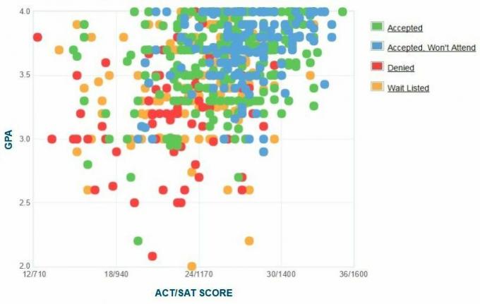 Γράφημα GPA / SAT / ACT για τους αιτούντες του Marist College.