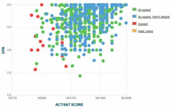 Γράφημα GPA / SAT / ACT για αναφορές των αιτούντων του Πανεπιστημίου Creighton.