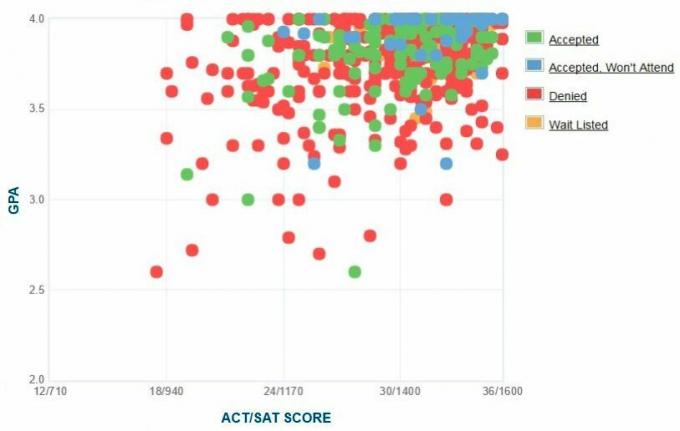 Ποσοστό βαθμολογημένων GPA / SAT / ACT υποψηφίων για το κολλέγιο Pomona.