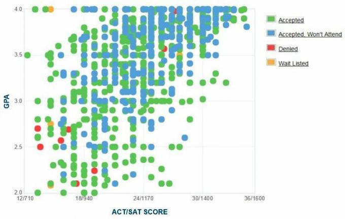 Γράφημα GPA / SAT / ACT για τους αιτούντες του Πανεπιστημίου του Τολέδο.