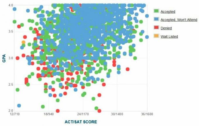 Γράφημα GPA / SAT / ACT για τους υποψηφίους του Πανεπιστημίου του Σαν Χοσέ.