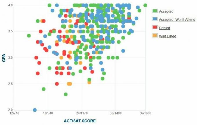 Γράφημα GPA / SAT / ACT για τους υποψηφίους του Pratt Institute.