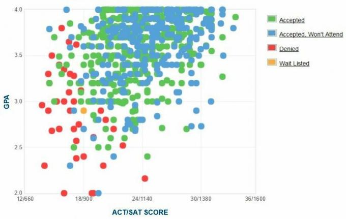 Γράφημα GPA / SAT / ACT για τους αιτούντες του Πανεπιστημίου Arcadia.