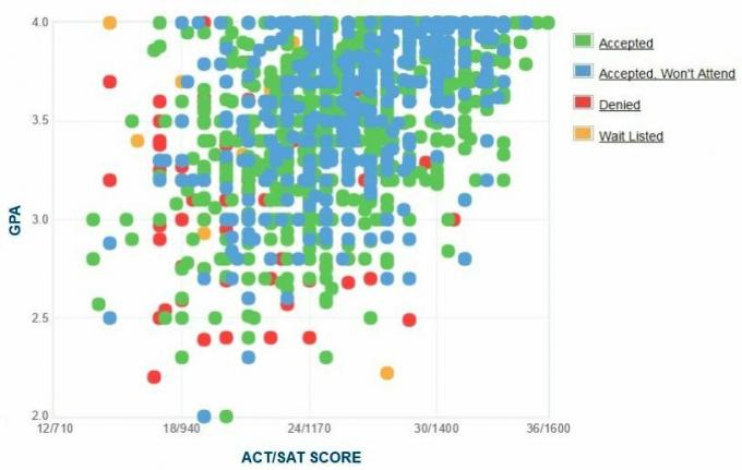 Πανεπιστήμιο του Cincinnati Γράφημα GPA / SAT / ACT που υποβλήθηκε αυτοπροσώπως από τους αιτούντες.