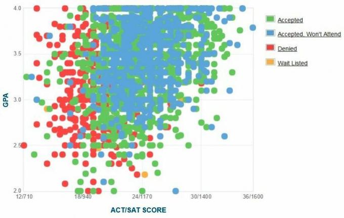 Γράφημα GPA / SAT / ACT που υποβλήθηκε από το πανεπιστήμιο Howard του Πανεπιστημίου.