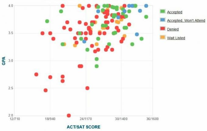 Γράφημα GPA/SAT/ACT που αναφέρουν οι ίδιοι οι αιτούντες της Ακαδημίας Ακτοφυλακής των Ηνωμένων Πολιτειών.