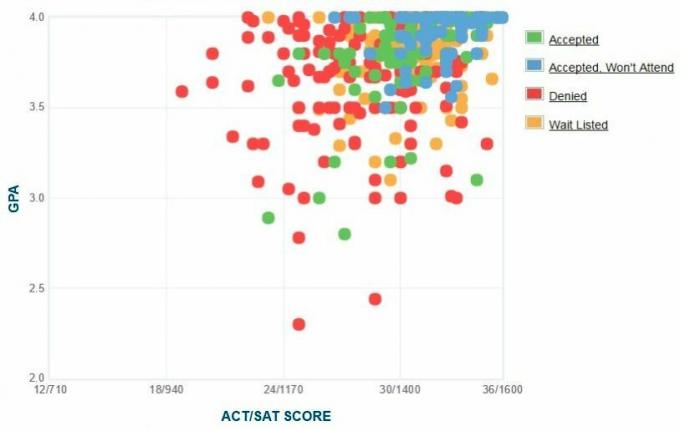 Γράφημα GPA / SAT / ACT για τους αιτούντες του Πανεπιστημίου της Ουάσιγκτον και του Lee.