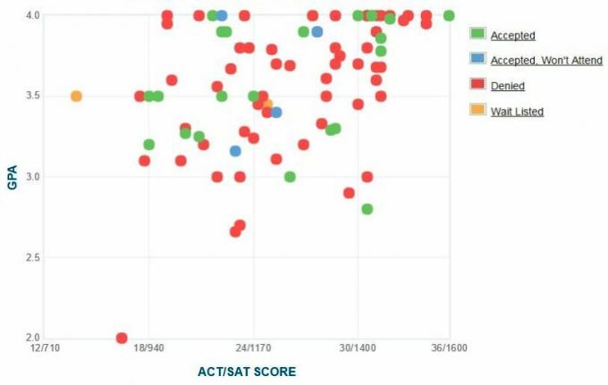 Το γράφημα GPA / SAT / ACT για τους υποψηφίους του σχολείου Juilliard.