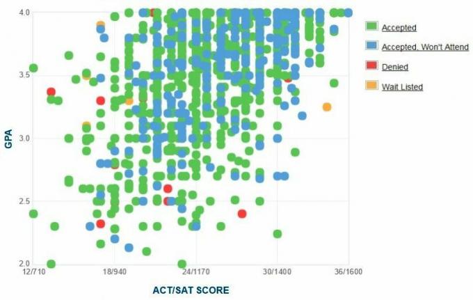 Γράφημα GPA / SAT / ACT για τους υποψηφίους του Πανεπιστημίου του Κάνσας.