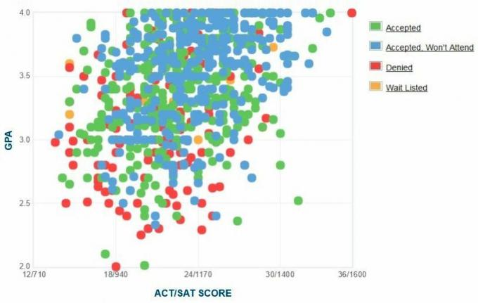 Γράφημα GPA / SAT / ACT των αιτούντων Cal State Monterey Bay.