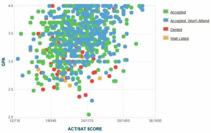 Cal State San Marcos Γνωστοποίηση των αιτούντων GPA / SAT / ACT Graph.