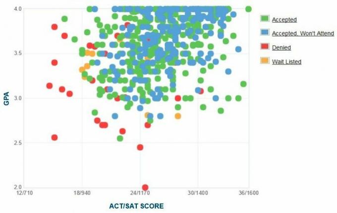 Γράφημα GPA / SAT / ACT για τους αιτούντες του Πανεπιστημίου της Mary Washington.