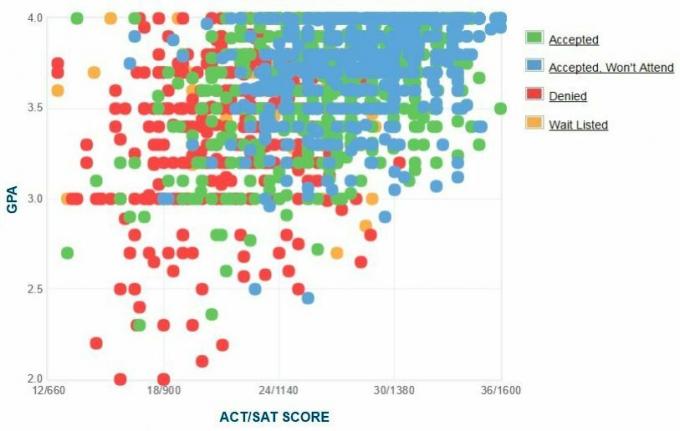 Γράφημα GPA / SAT / ACT για τους αιτούντες του Binghamton University.