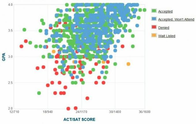 Γράφημα GPA / SAT / ACT για τους αιτούντες του Πανεπιστημίου του Νιού Χάμσαϊρ.