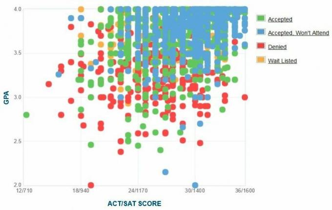 Πανεπιστήμιο του Ουισκόνσιν Γράφημα GPA / SAT / ACT που υποβλήθηκε αυτοπροσώπως από τους αιτούντες.