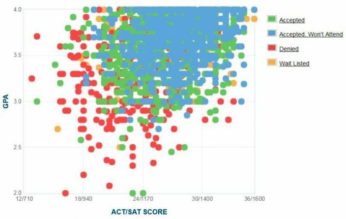 Γράφημα GPA / SAT / ACT για τους αιτούντες του Πανεπιστημίου των Συρακουσών.