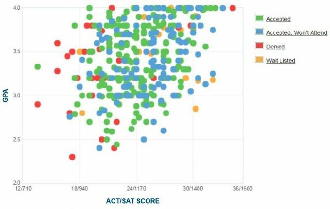 Δείκτης GPA / SAT / ACT που υποβλήθηκε από τους υποψήφιους του Κολλεγίου Flagler College.